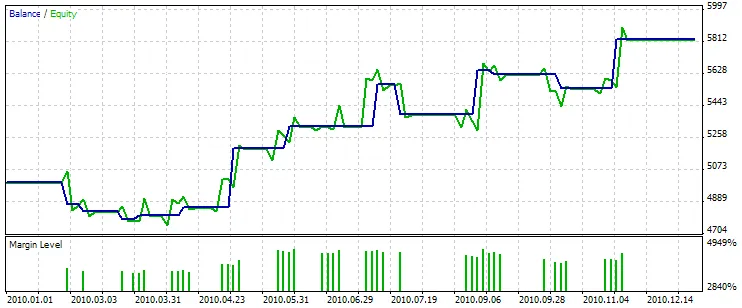 基于3黑鸦/3白兵+随机指标的交易顾问测试结果