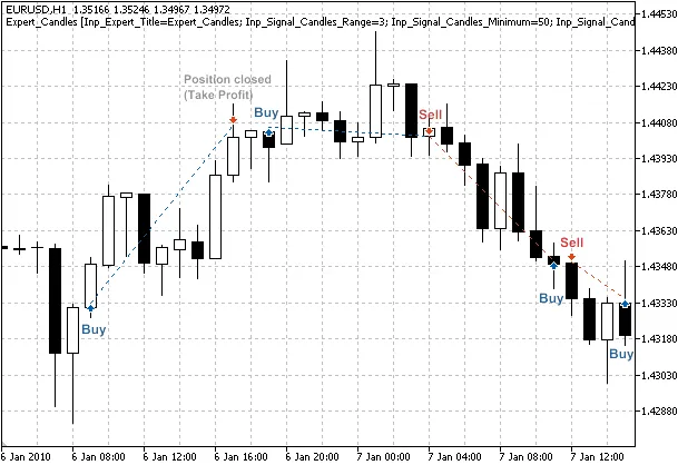 图1. 基于反转蜡烛图模式的交易信号