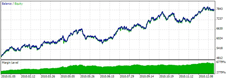 图3. 基于反转蜡烛图模式的专家顾问测试结果