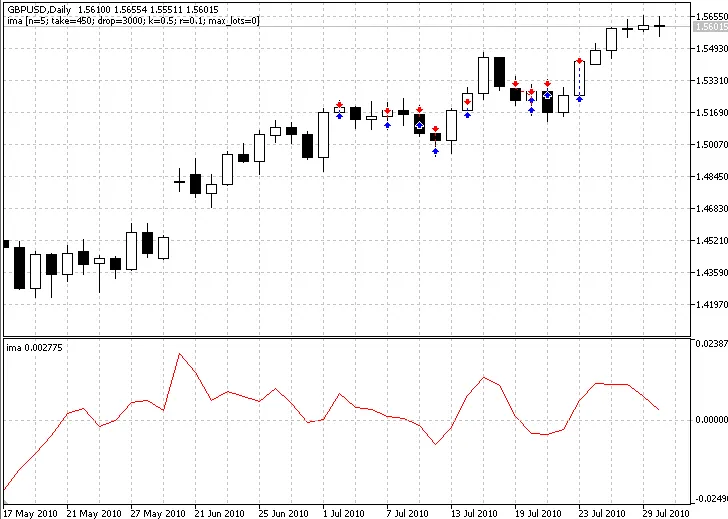 MT5를 위한 인덱스 이동 평균 기반 EA 소개