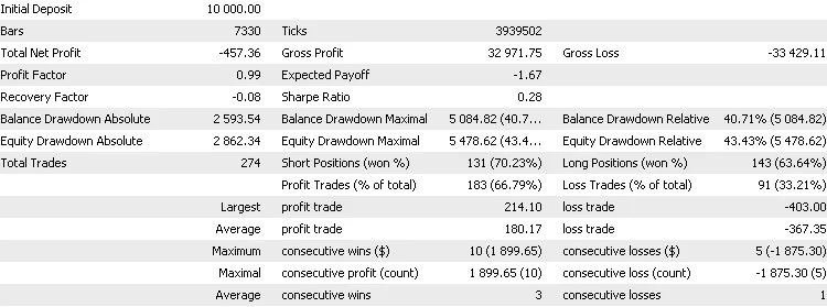 Keputusan ujian EA Malam