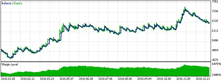 エキスパートアドバイザーのバックテスト結果
