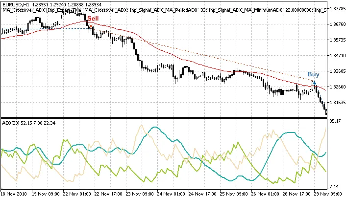 กลยุทธ์การเทรดด้วย MQL5 Wizard: สัญญาณซื้อขายจากการตัดกันของราคาและค่าเฉลี่ยเคลื่อนที่