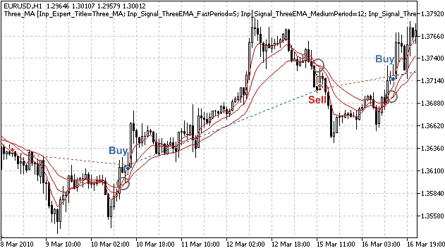 สร้างสัญญาณเทรดด้วย Moving Average 3 ตัวใน MQL5 Wizard