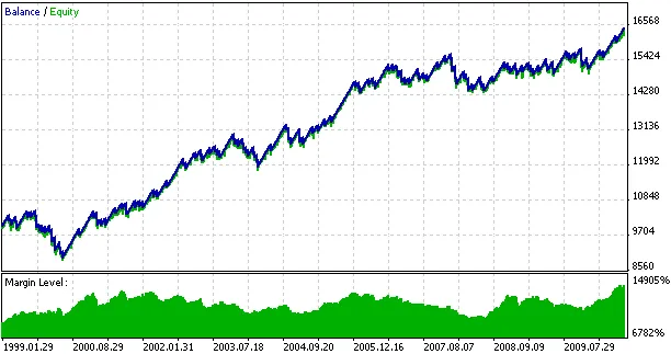 20/200ピップスのシンプルで利益を上げるEA