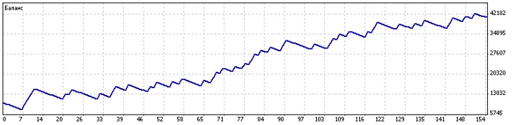 MetaTrader 5용 ytg_ADX_V1: 효과적인 거래 시스템 소개