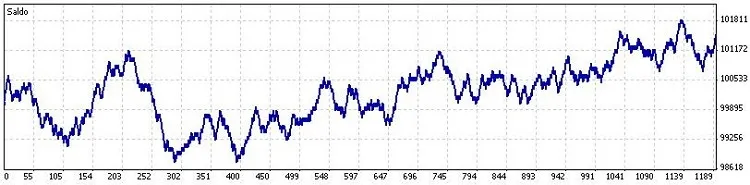 메타트레이더 5를 위한 5개 지표를 활용한 퍼셉트론 시스템 트레이딩
