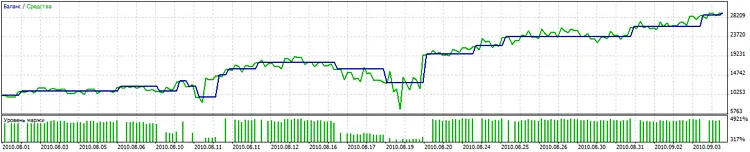 ProMart - 메타트레이더 5를 위한 최고의 EA