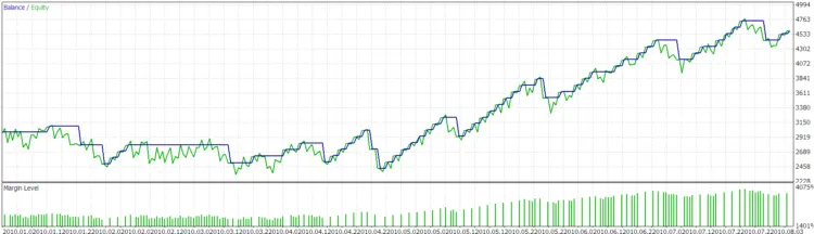 메타트레이더 5를 위한 무작위 로봇 EA 소개