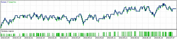 Puria 기법을 활용한 MetaTrader 5의 EA 설정 가이드