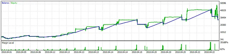 EA Semplice MA: Il Tuo Alleato per MetaTrader 5