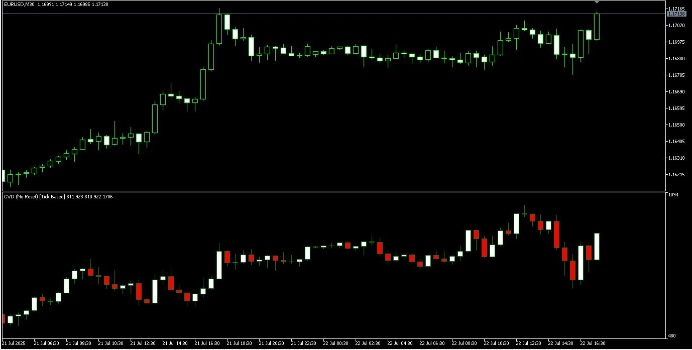 MetaTrader 5를 위한 CVD(누적 거래량 델타) 지표 소개