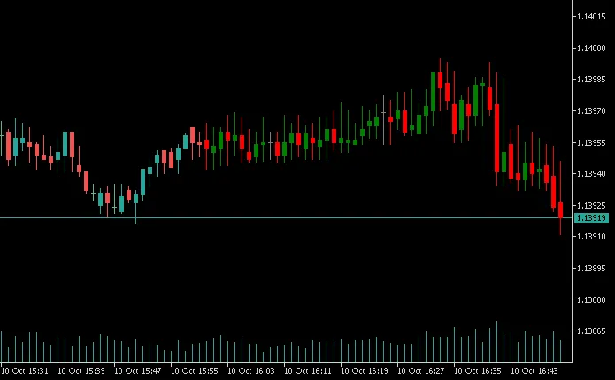 Carta OHLC dengan harga tick tertinggi/rendah pada setiap bar