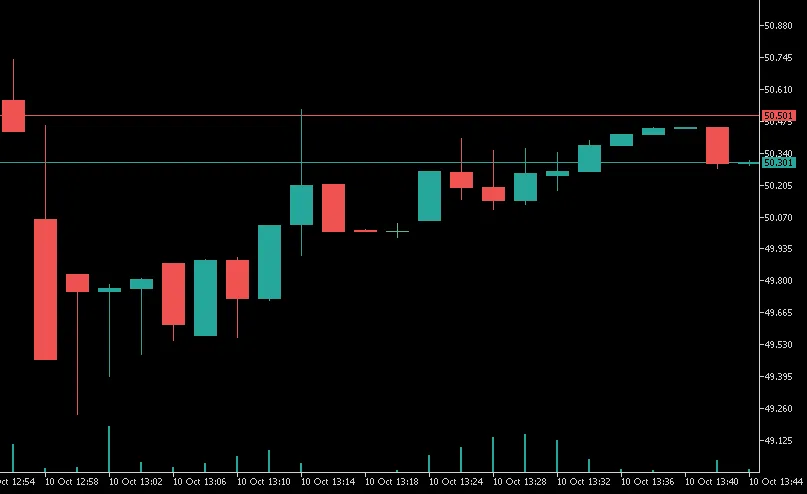 OHLC 캔들과 매도/매수 가격 이해하기 - 메타트레이더 5 지표