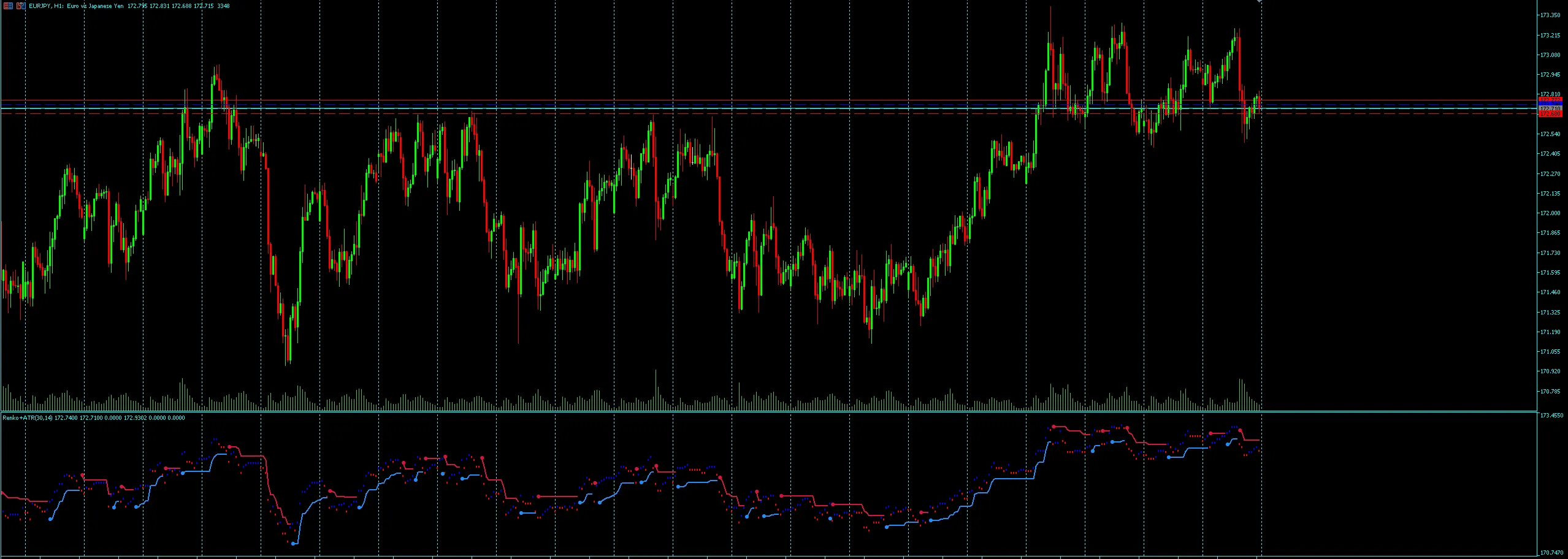 메타트레이더 5를 위한 Renko 서브창 ATR 트렌드 지표 소개