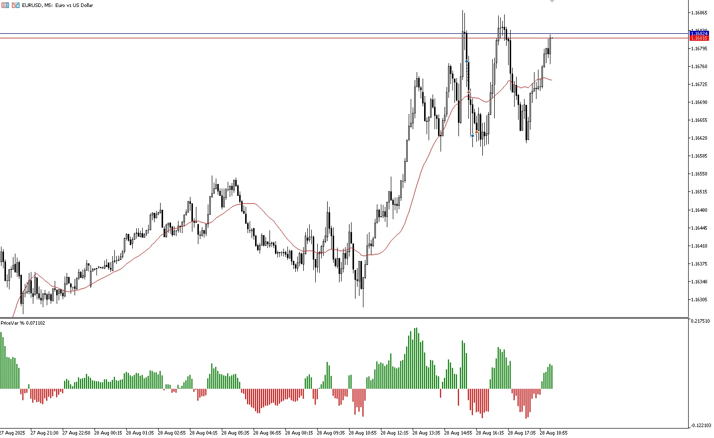 PriceVar: 메타트레이더 5를 위한 효과적인 가격 변동성 지표