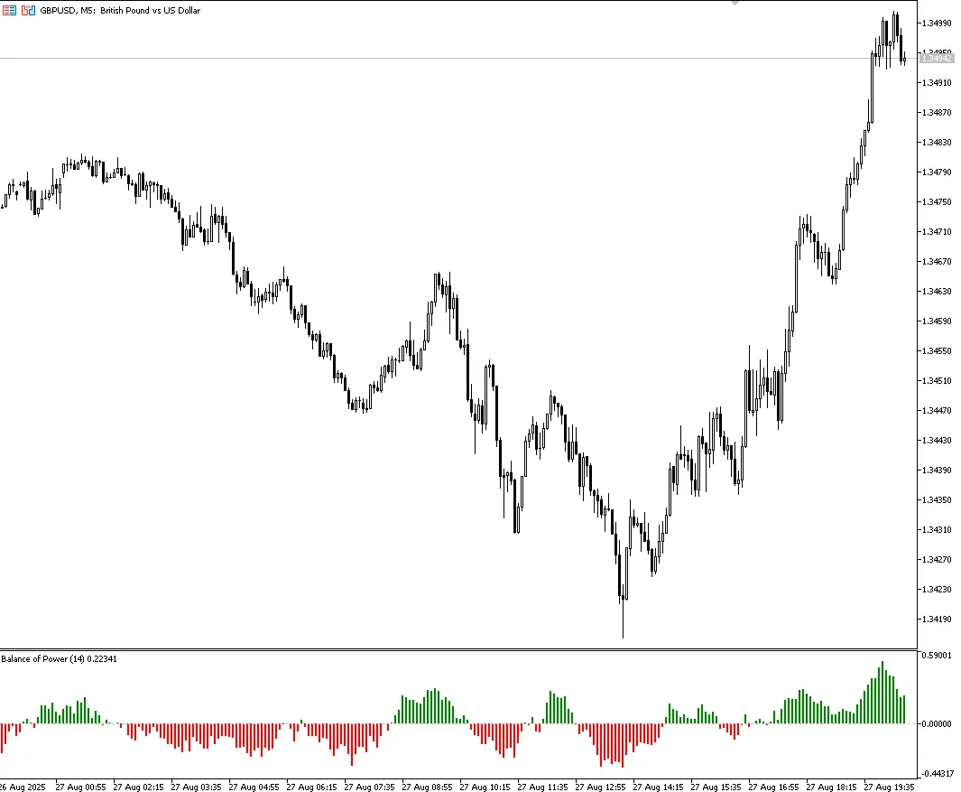 메타트레이더 5를 위한 파워 밸런스 지표 완벽 가이드