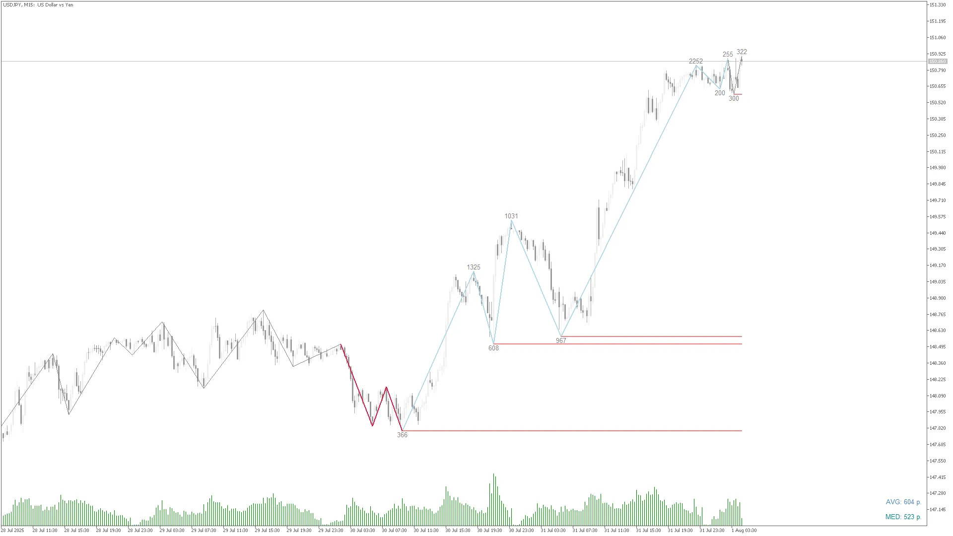 MetaTrader 5용 ZigZag WaveSize 지표 소개 및 개선 사항
