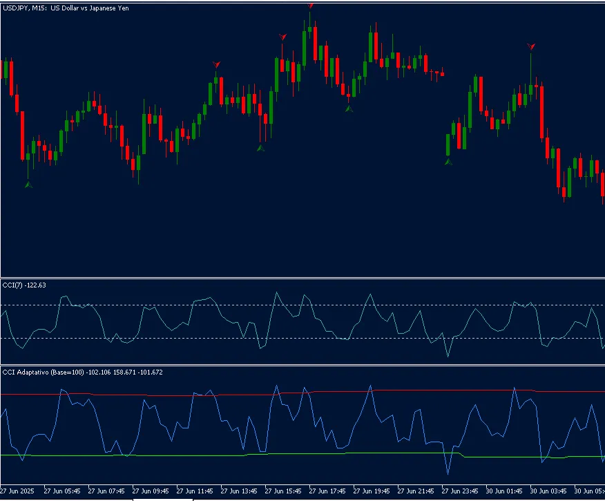 적응형 CCI: 메타트레이더 5에서 활용하는 동적 상품 채널 지수