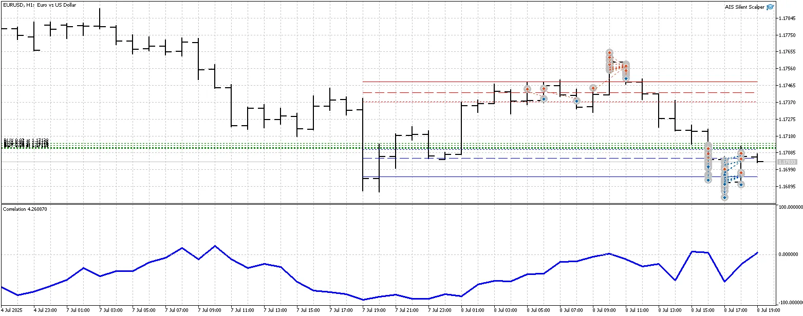 Correlações de Moedas: O Indicador AIS para MetaTrader 5