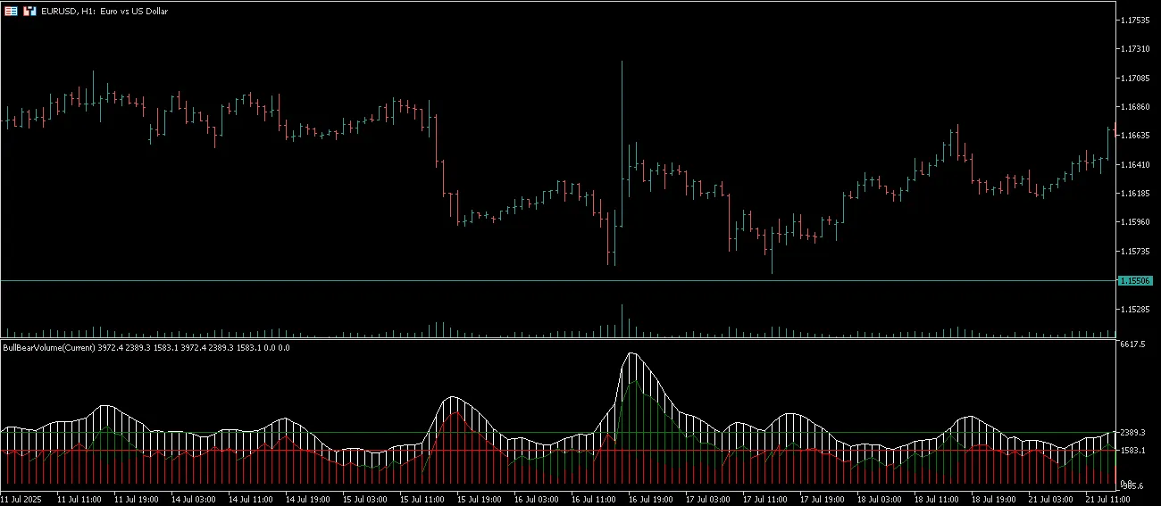 Bull Bear Volume: Indicador Para MetaTrader 5 Que Você Precisa Conhecer