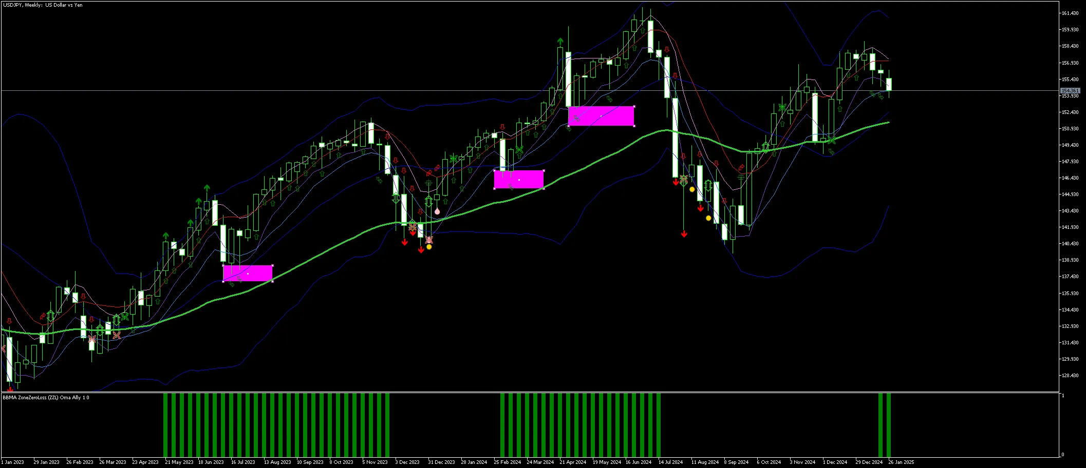 BBMA ZoneZeroLoss: A Estratégia da Vovó Ally para Traders no MetaTrader 5