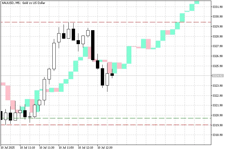 Candle Replay Magnifier: O Indicador essencial para MetaTrader 5