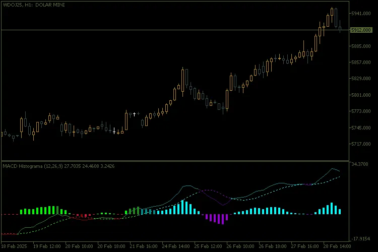 MetaTrader 5를 위한 MACD 컬러 히스토그램: 효과적인 트레이딩 도구