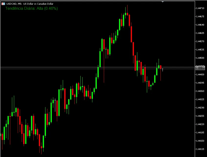 MetaTrader 5를 위한 데일리 트렌드 지표 소개