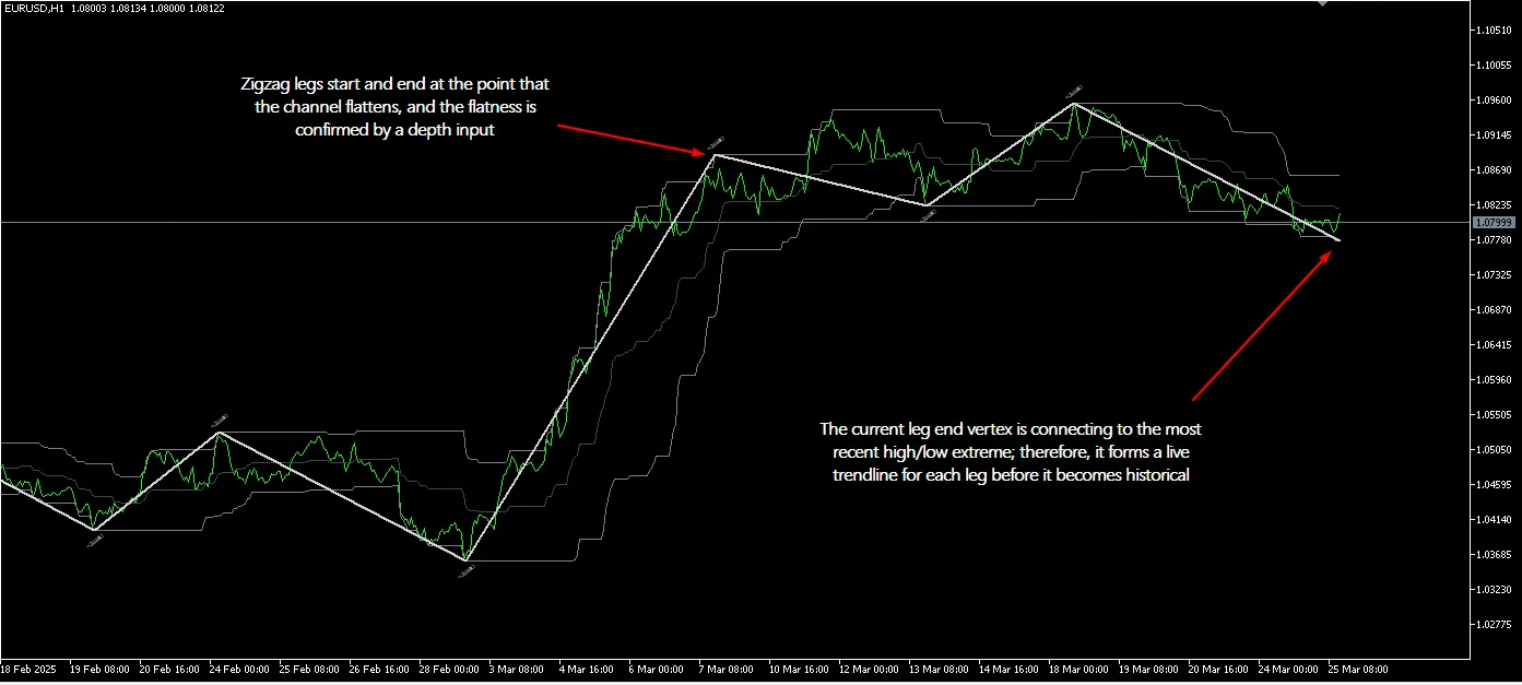 트렌드라인 지그재그: 메타트레이더 5를 위한 채널 지표
