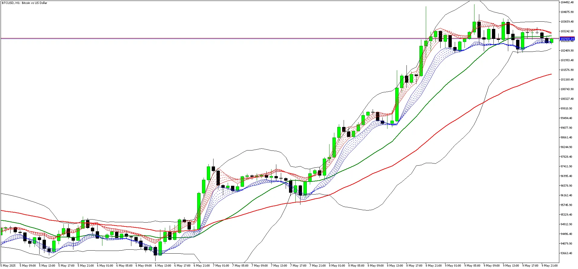 BBMA: 볼린저 밴드 이동 평균을 활용한 트레이딩 전략