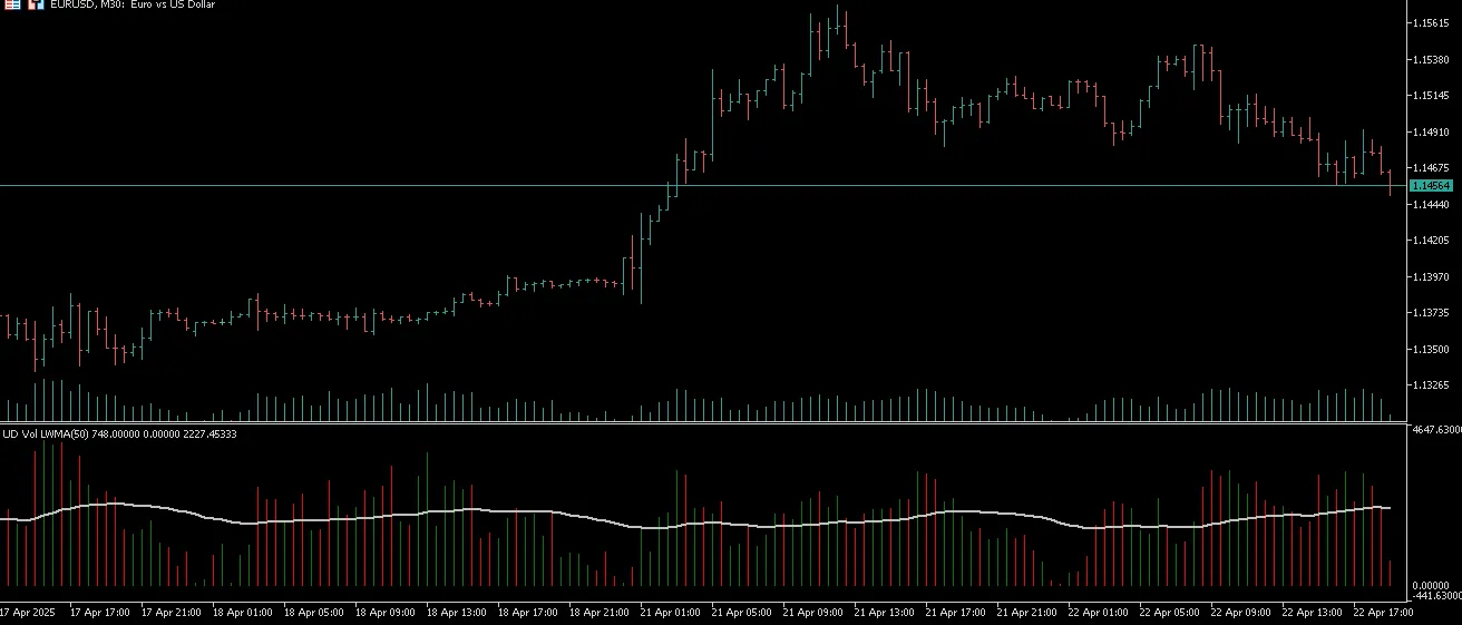 캔들 색상 추적을 통한 볼륨 이동평균 지표 - 메타트레이더 5용