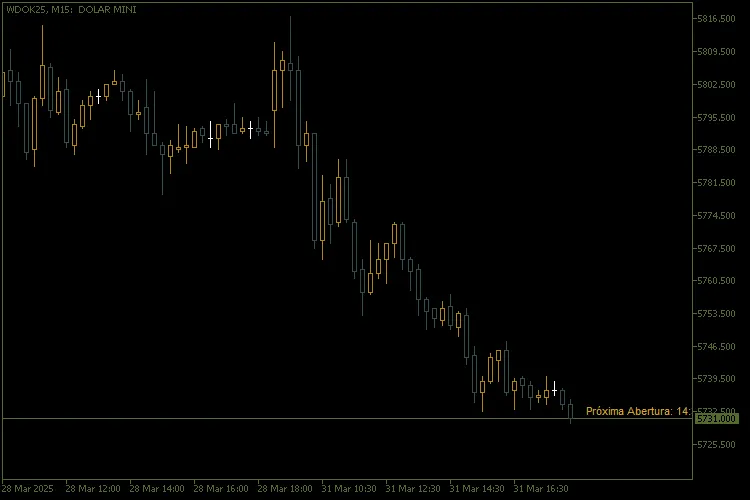 Countdown 2.0 - O Indicador Essencial para MetaTrader 5