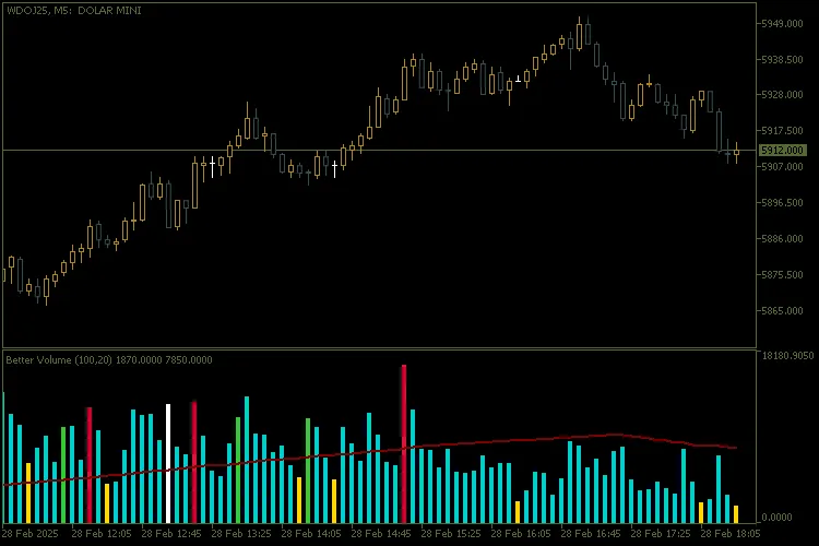 메타트레이더 5에서의 베터 볼륨: 거래자를 위한 필수 지표