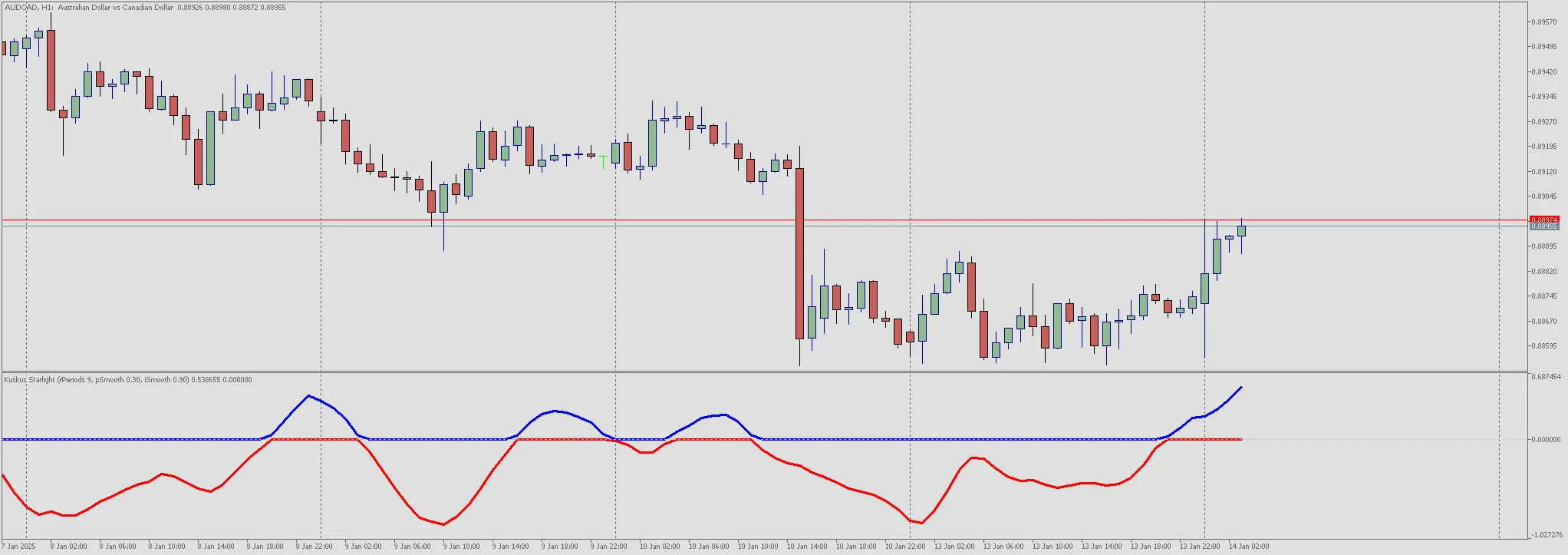 Kuskus Starlight: 메타트레이더 5를 위한 필수 지표