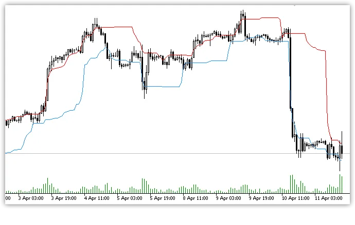 Chande Kroll Stop: 메타트레이더 5를 위한 스탑 로스 지표