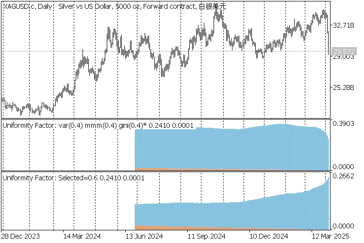 메타트레이더 5에서 활용 가능한 균일성 계수 지표