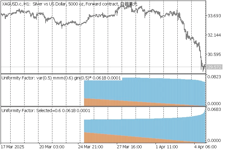 2 indicators Uniformity Factor on XAGUSD,H1 2 indicators Uniformity Factor on XAGUSD,H1
