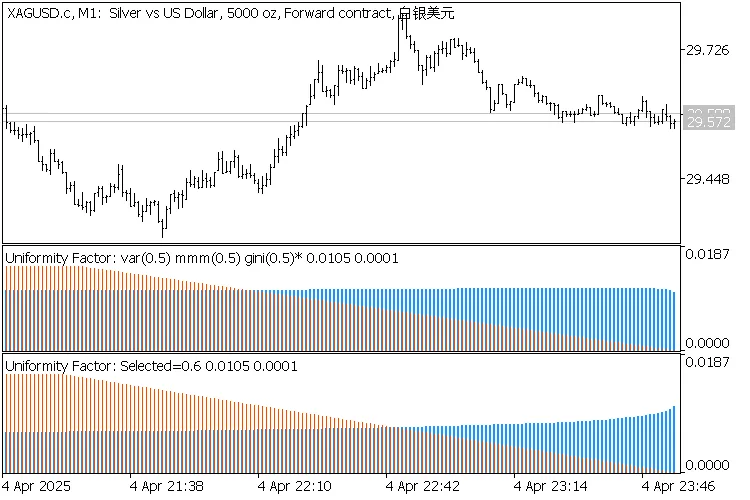 2 indicators Uniformity Factor on XAGUSD,M1 2 indicators Uniformity Factor on XAGUSD,M1