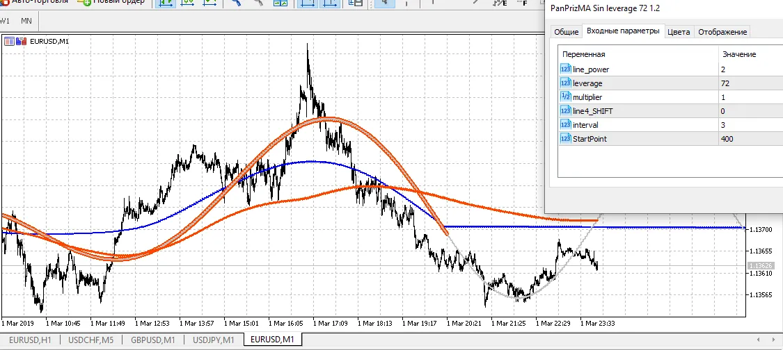 MetaTrader 5를 위한 Pan PrizMA: 레버리지 없는 지표 소개