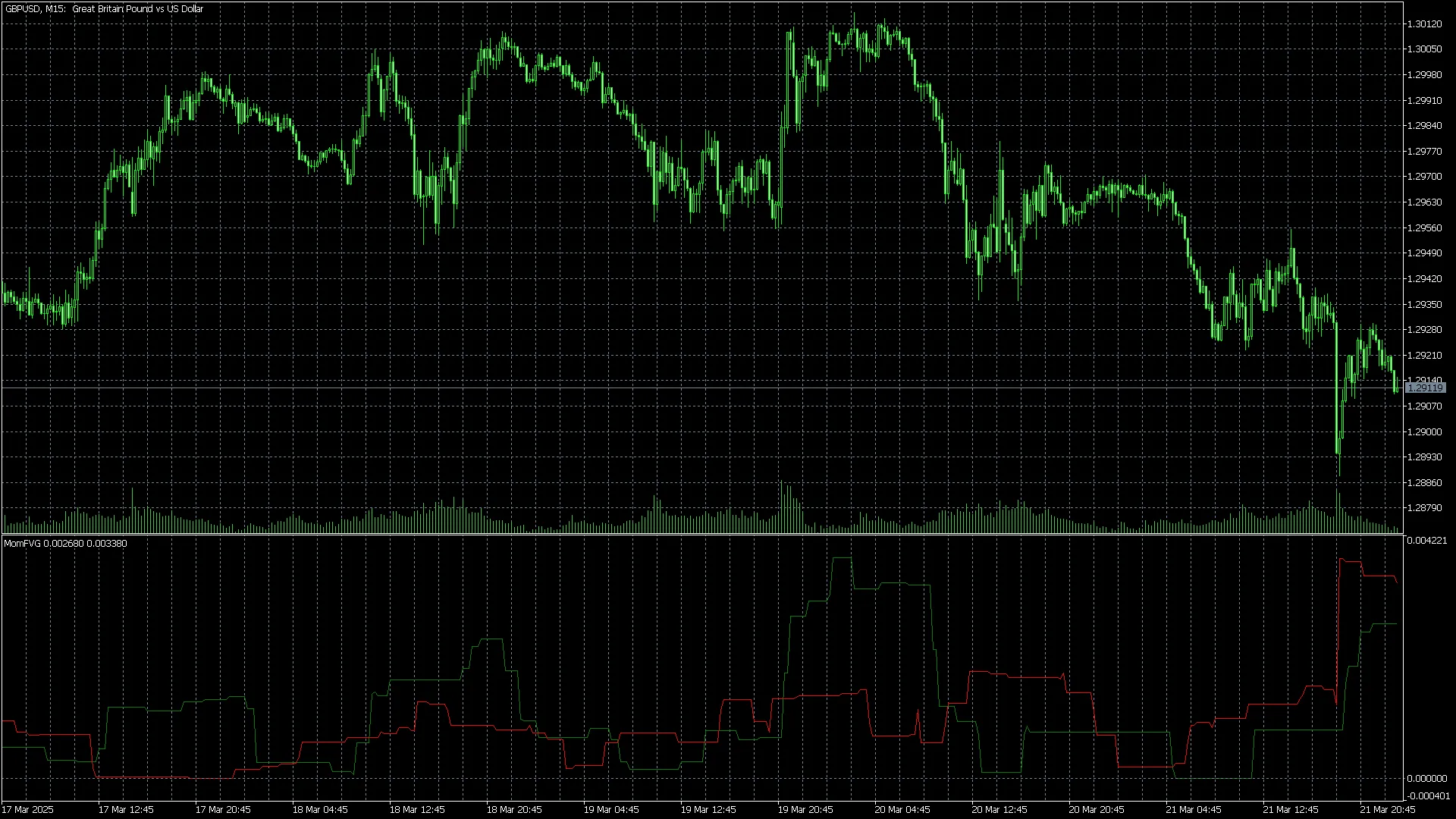 Deteksi Momentum Berdasarkan FVG: Indikator untuk MetaTrader 5