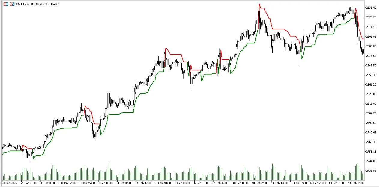 Supertrend: Indikator Unggulan untuk MetaTrader 5