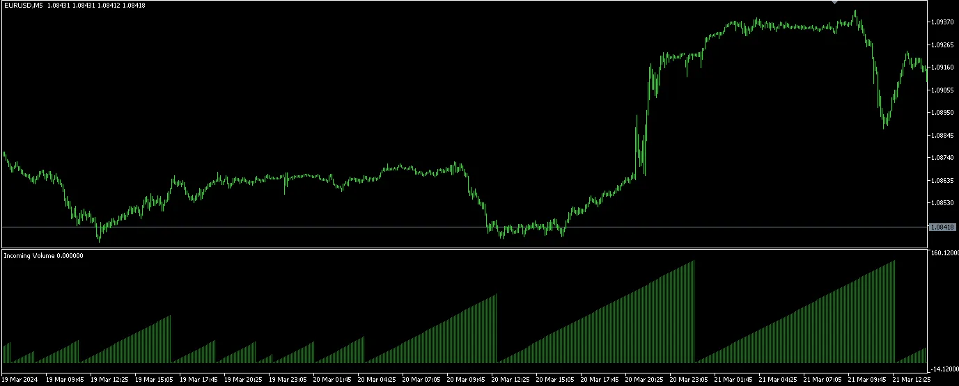 Menggunakan Indikator Intrabar Volume Flow di MetaTrader 5