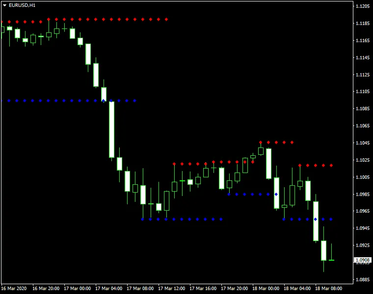 Indikator Support dan Resistance untuk MetaTrader 5