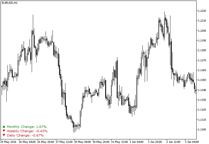 每日百分比变化指标 - 提升您在MetaTrader 5的交易体验