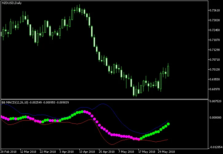 BB MACD指标解析：提升你的交易策略