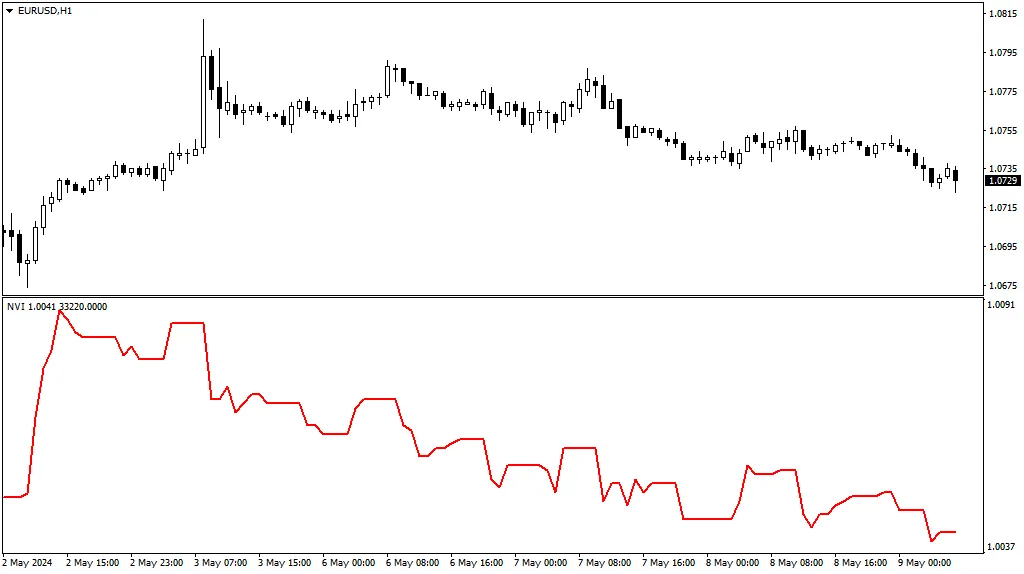深度解析负成交量指数（NVI）指标：提升你的交易策略