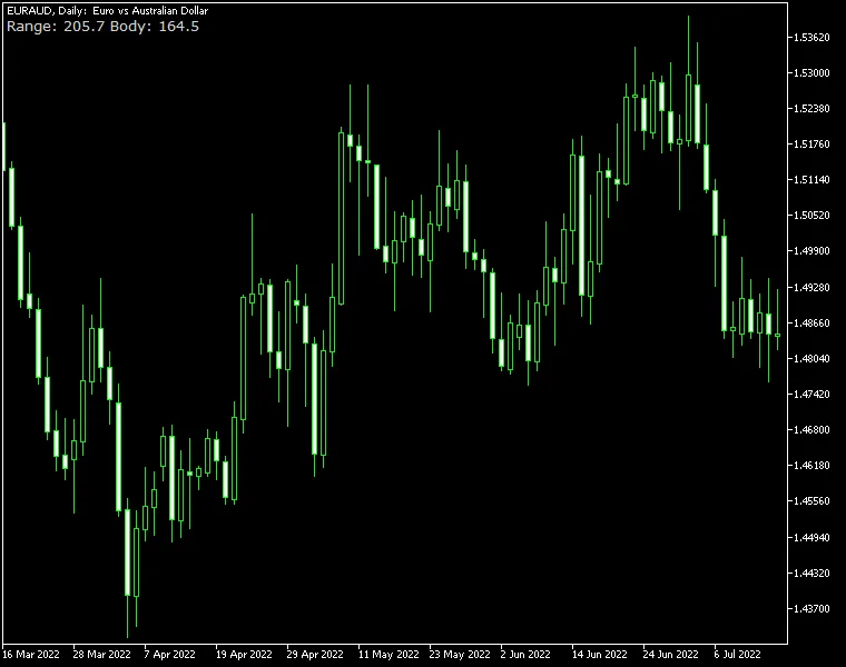 Candle Range 指标：MetaTrader 5 上的蜡烛范围工具
