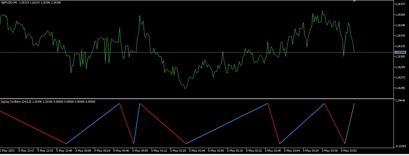 Zigzag Fibo 振荡器：MetaTrader 5 的新风向标