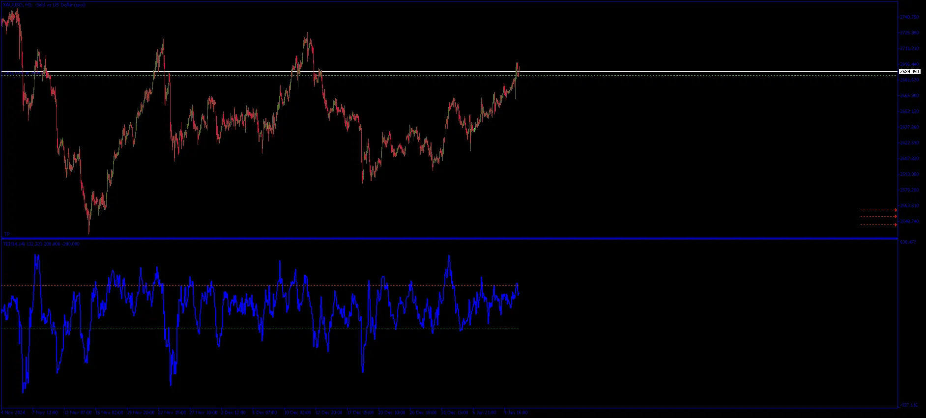 趋势均衡指标 TrendEQ - MetaTrader 5 的交易利器